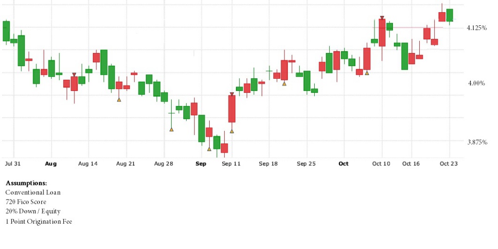 Rates