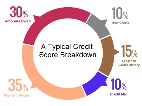 Credit Score